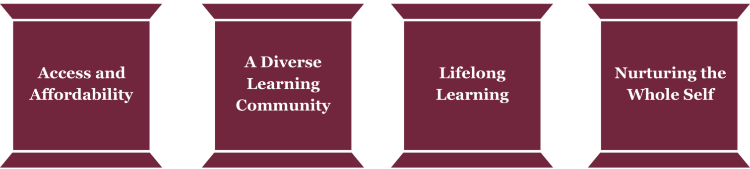 A series of columns illustrating our commitment to Access and Affordability, A Diverse Learning Community, Lifelong Learning, and Nurturing the Whole Self